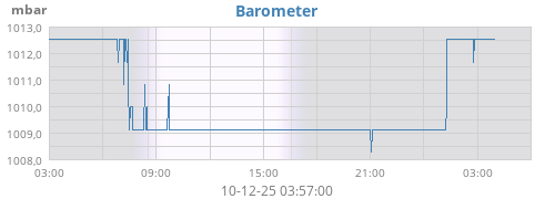 Barometer