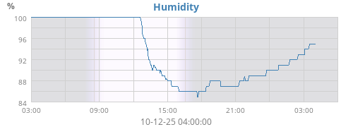 Humidity
