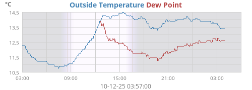 Outside Temperature