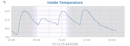 Inside Temperature