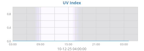 UV Index