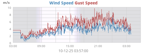 Wind Speed