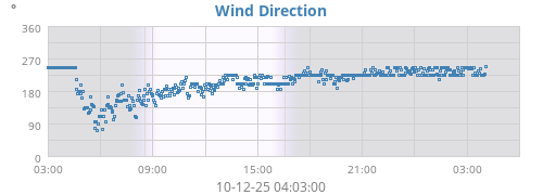 Wind Direction