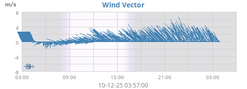 Wind Vector