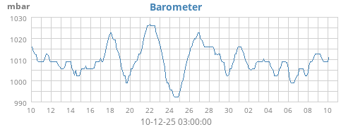 Barometer