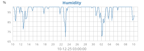 Humidity