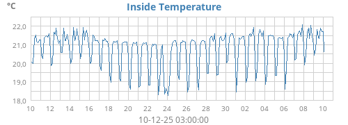 Inside Temperature