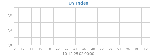 UV Index
