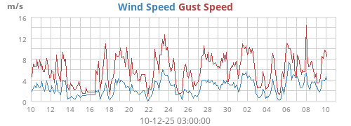 Wind Speed