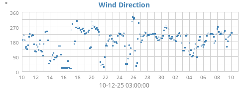 Wind Direction