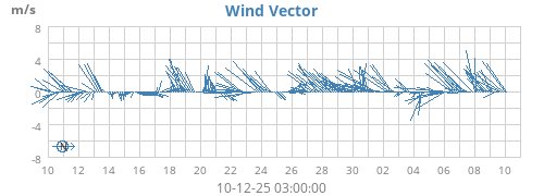 Wind Vector