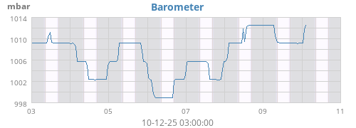 Barometer