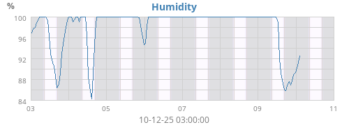 Humidity