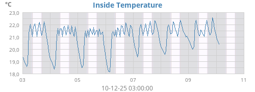 Inside Temperature