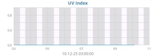 UV Index