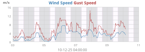 Wind Speed