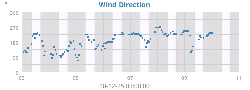Wind Direction