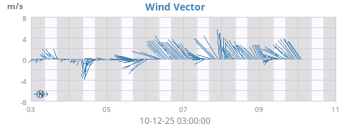 Wind Vector