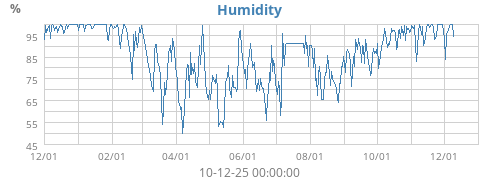 Humidity