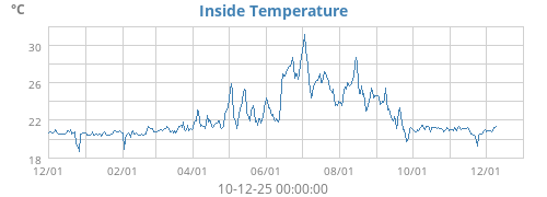 Inside Temperature