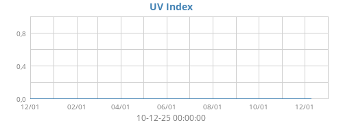 UV Index