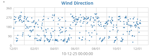 Wind Direction