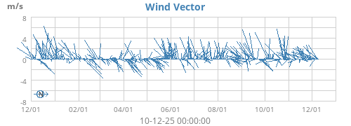 Wind Vector